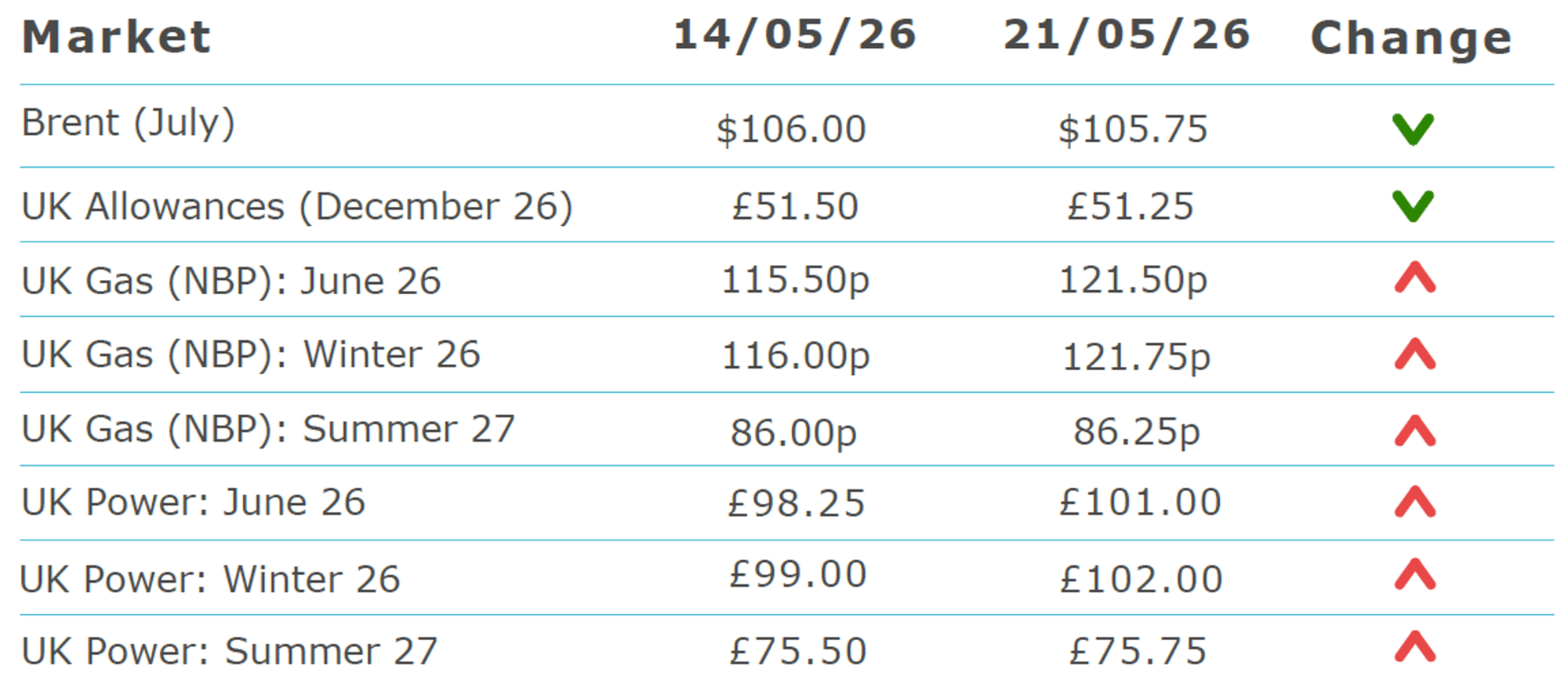 Current Market Prices 2105