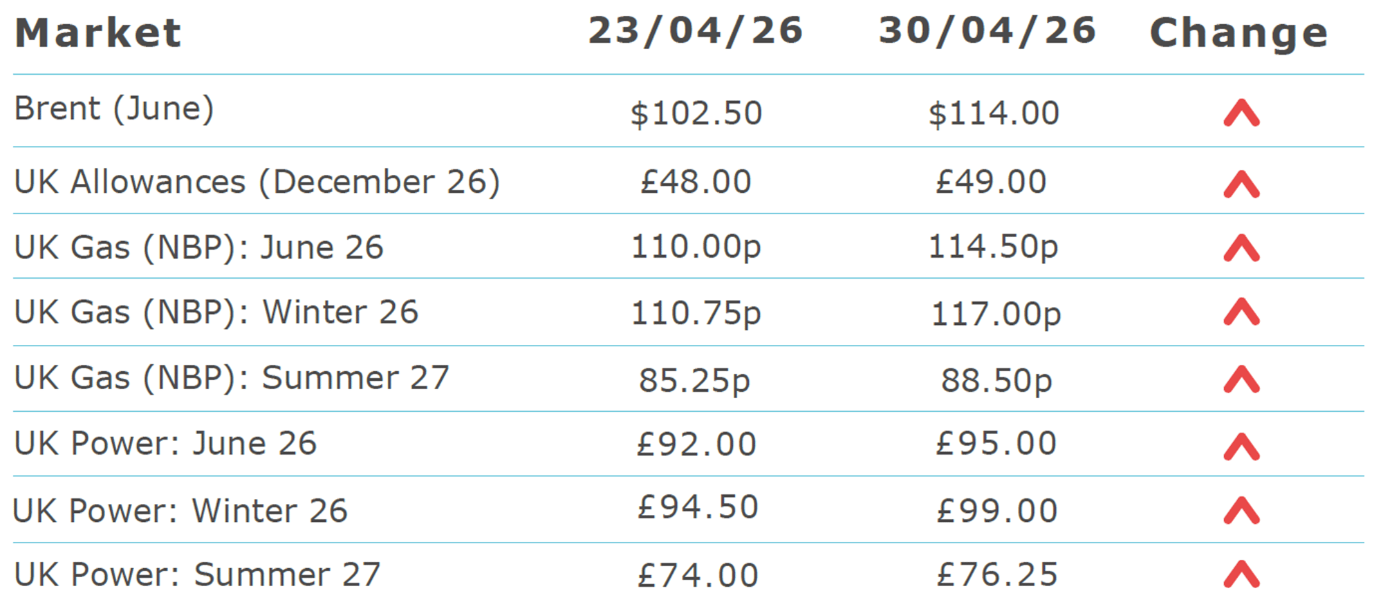 Current Prices (30 April)