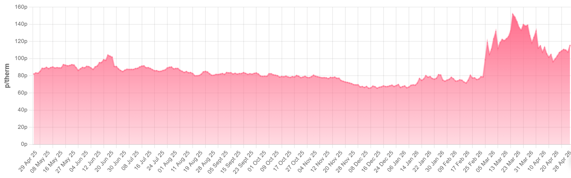 UK Gas (30 April)