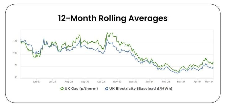 12-mth-rolling-avg-market-prices_April-Update