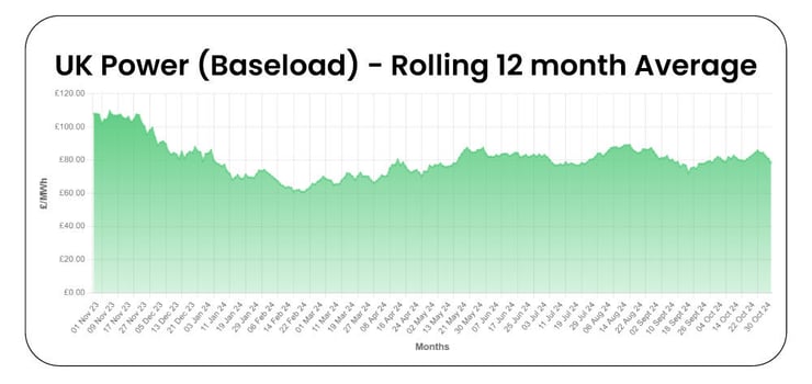 UK-Power-Baseload_Rolling-12-month-Average_2024-10