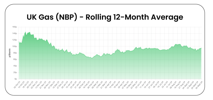12_month_rolling_averages_graph_Gas