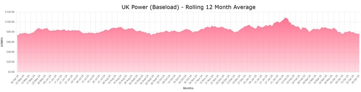 UK Power - Apr 25