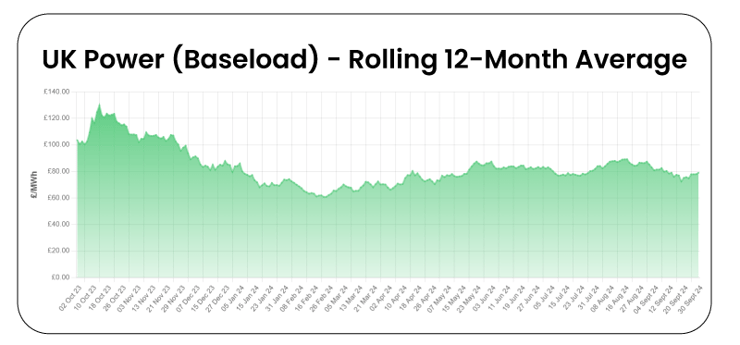 12 month rolling averages graph - Power