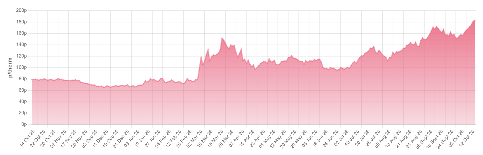 Rolling_Month_Average_15_October_2026