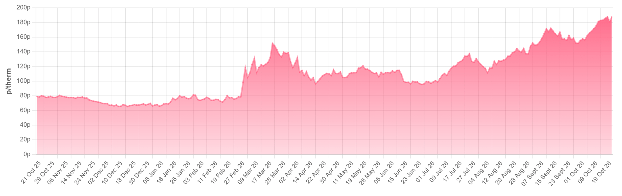 Rolling_Month_Average_22_October_2026