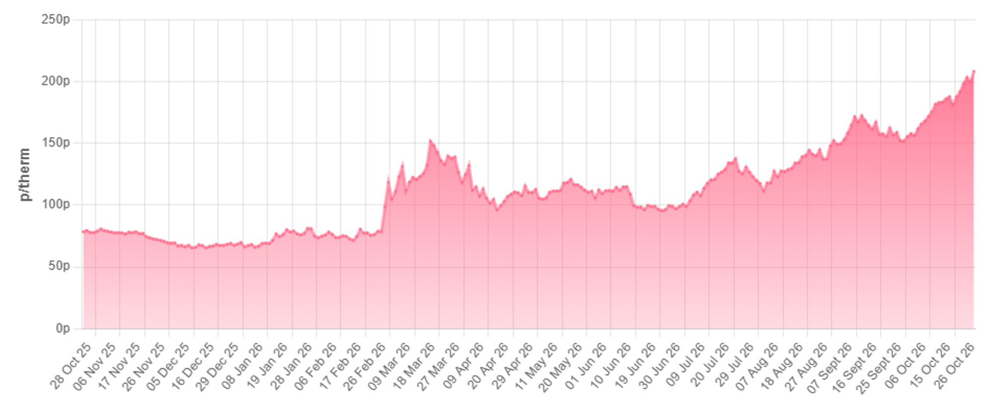 Rolling_Month_Average_29_October_2026