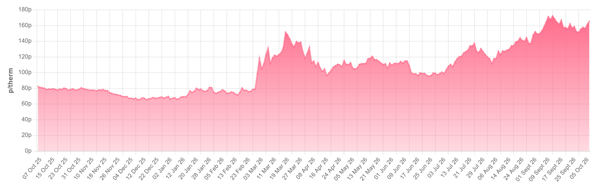 Rolling_Month_Average_8_October_2026
