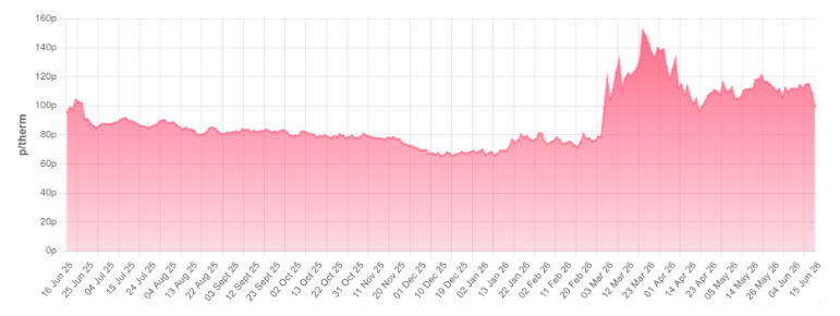 markets 18 june