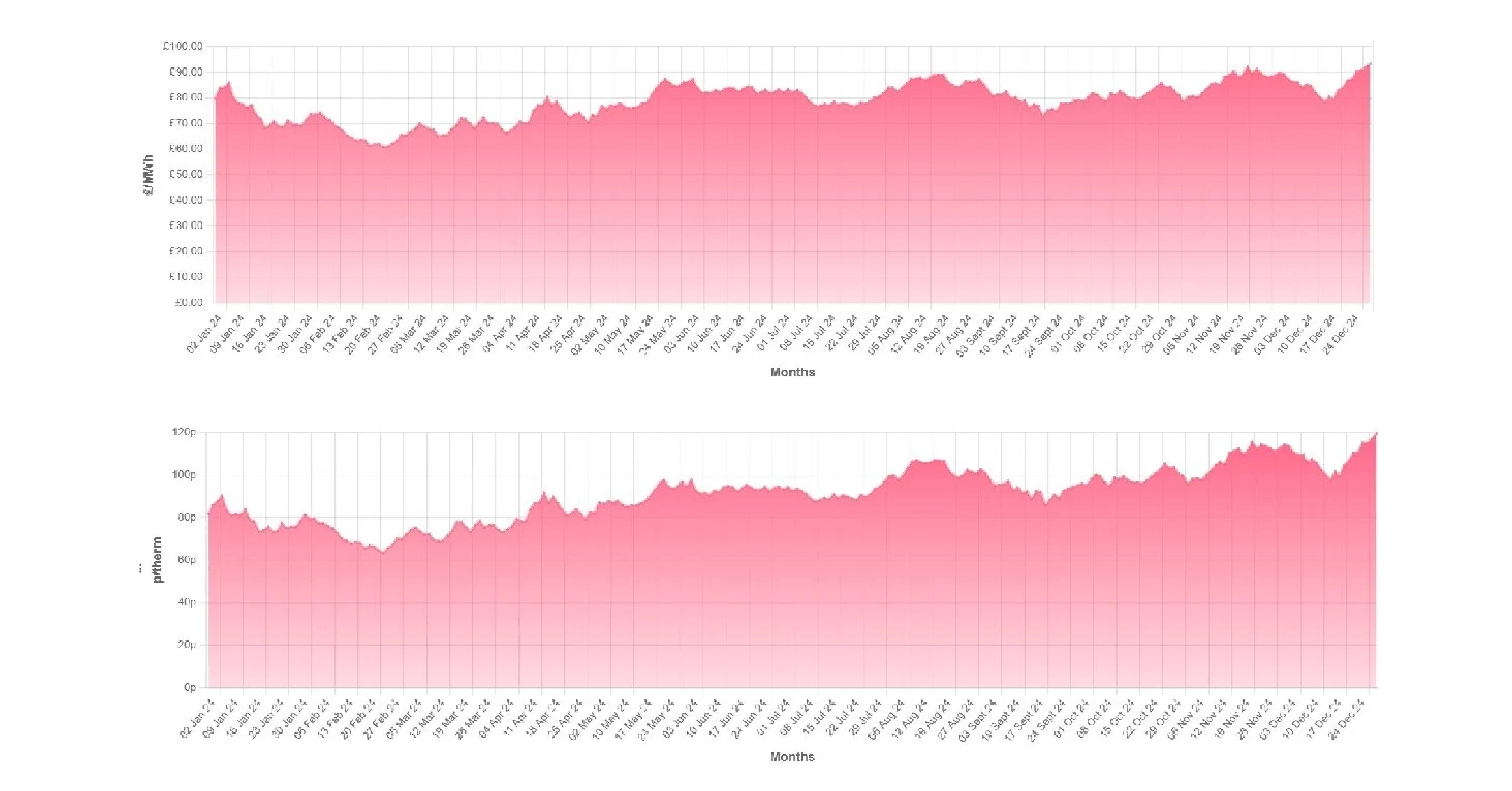 UK Energy Market Analysis - December 2024