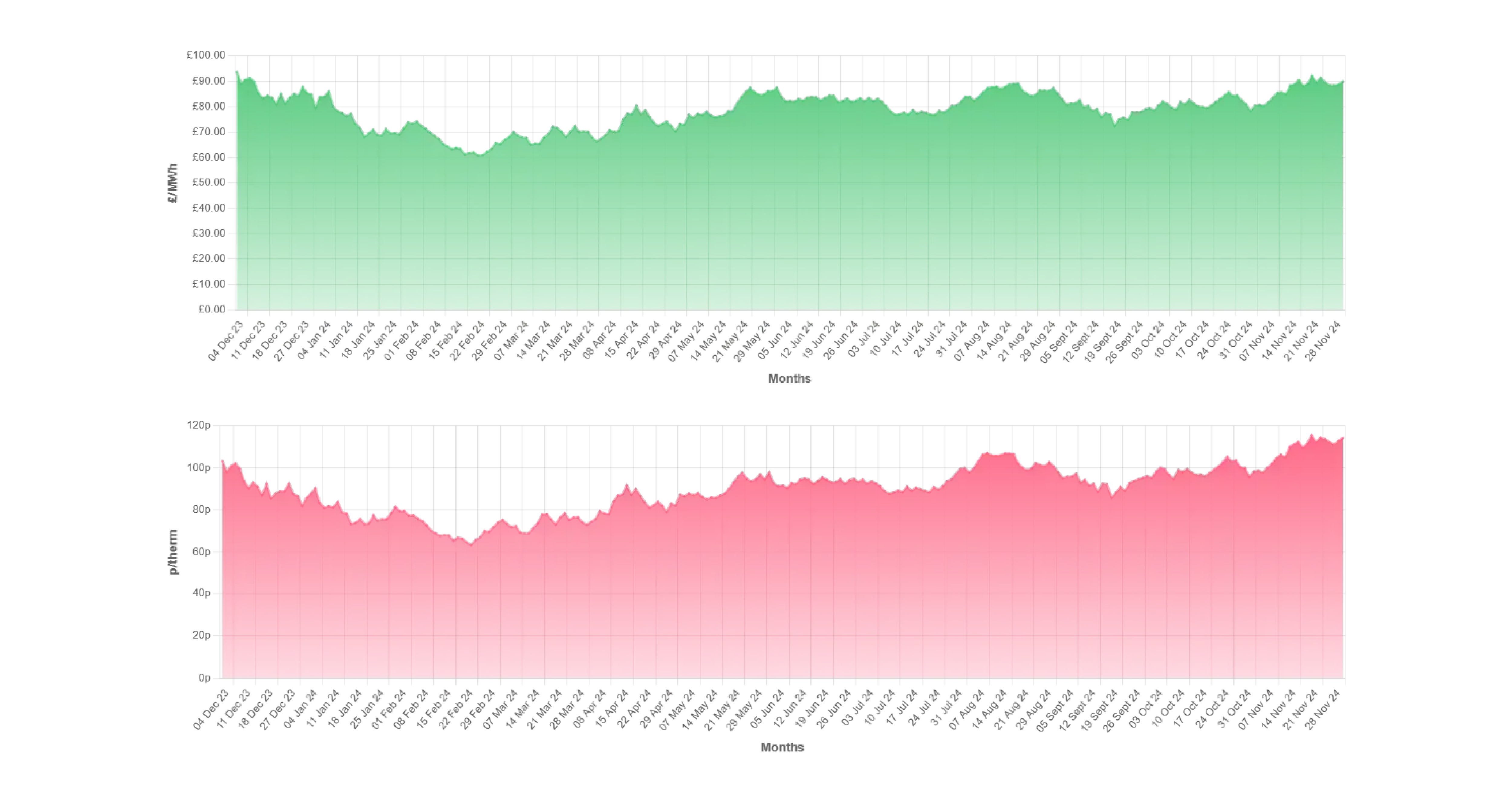 UK Energy Market Analysis - November 2024