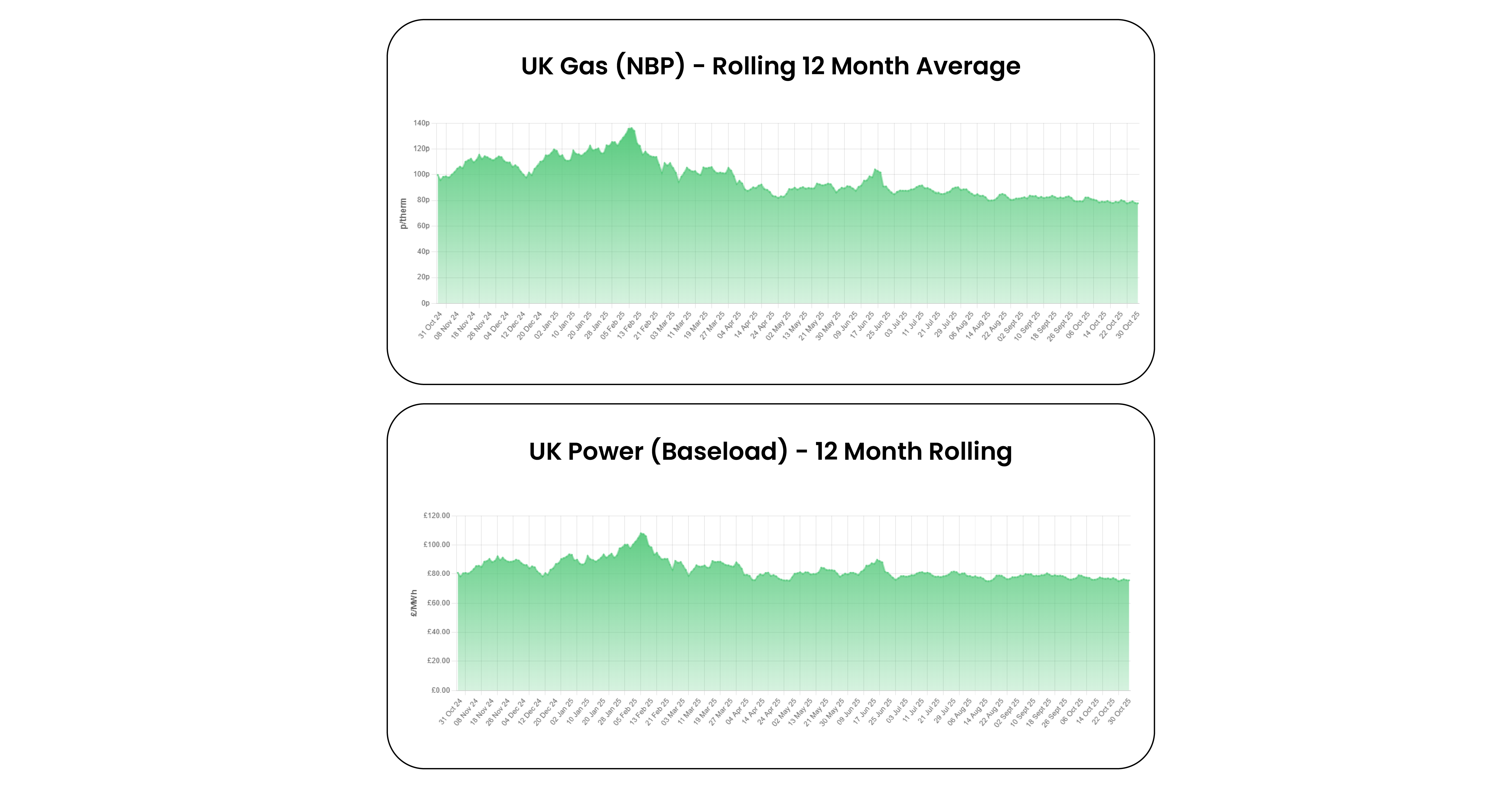 UK Energy Market Analysis - October 2025