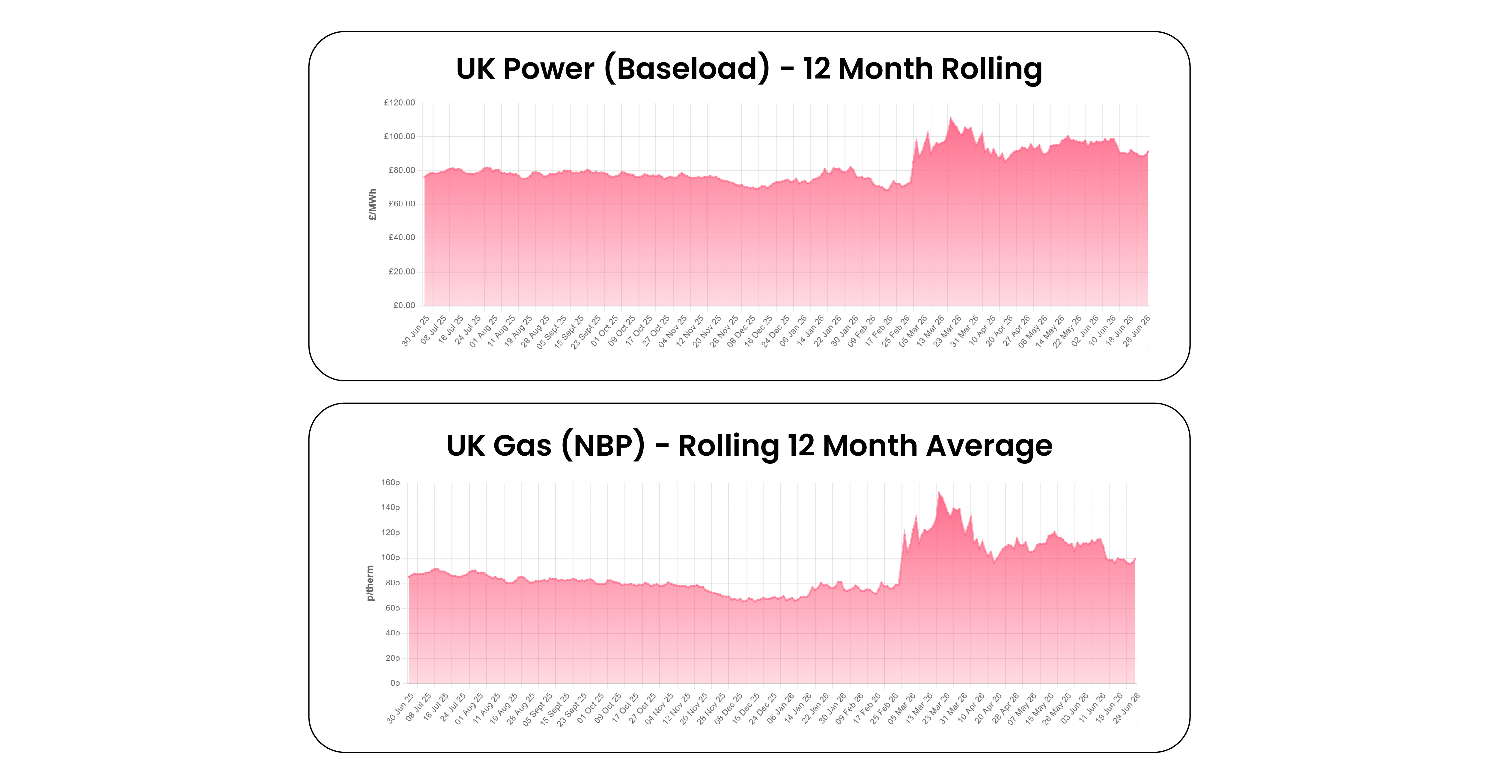 UK Energy Market Analysis - June 2026