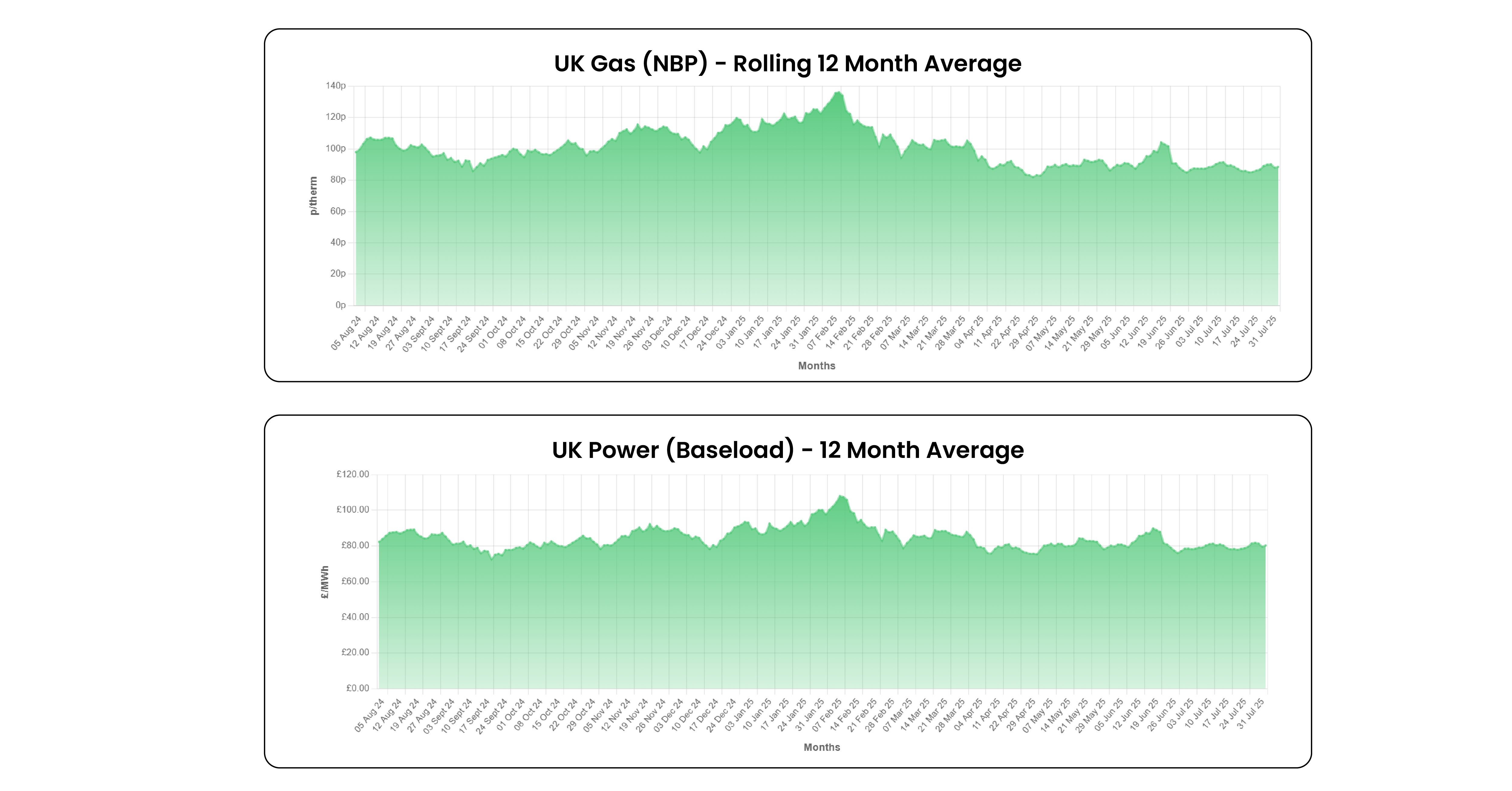 UK Energy Market Analysis - July 2025