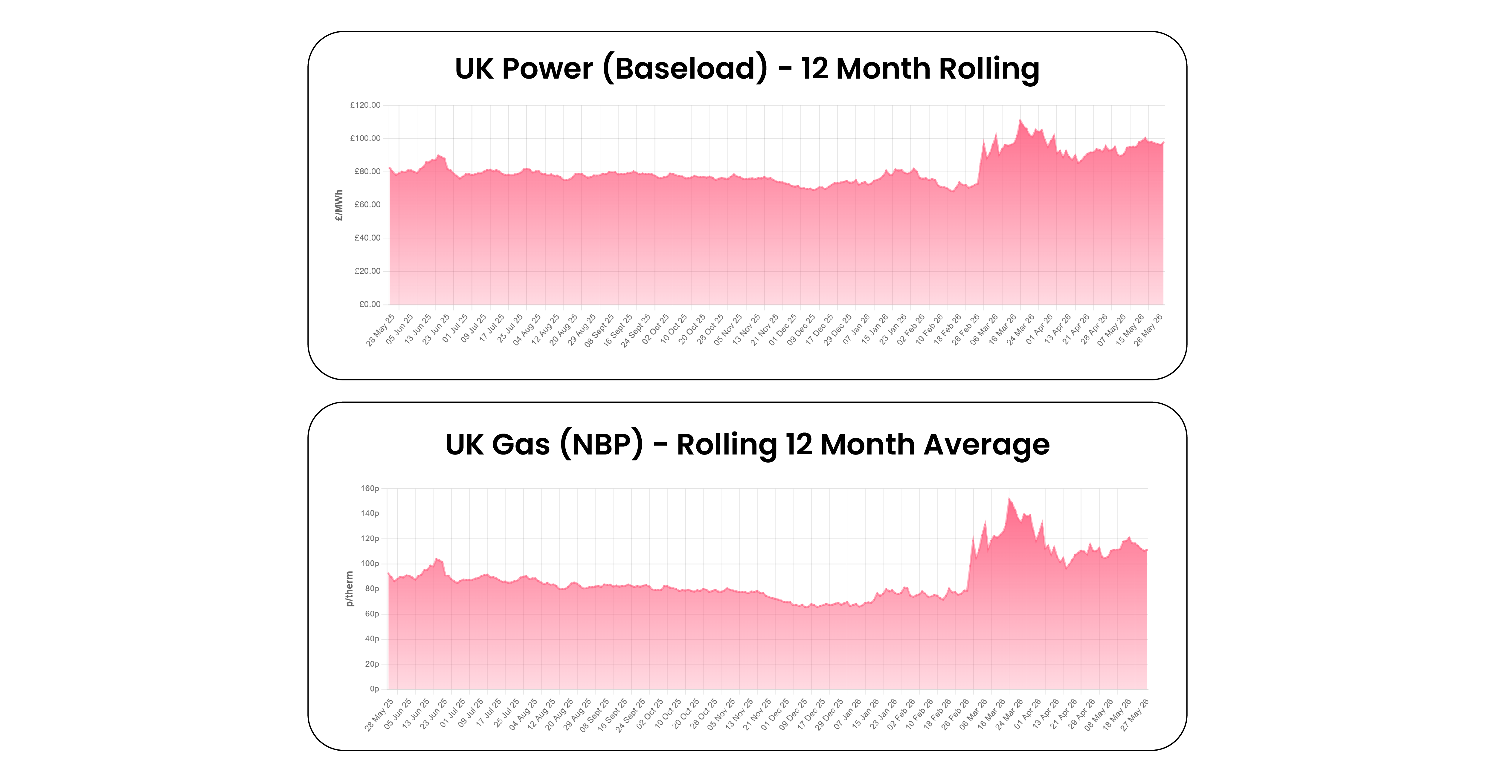 UK Energy Market Analysis - May 2026